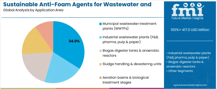 Sustainable Anti Foam Agents For Wastewater And Biogas Plants Market Analysis By Application Area