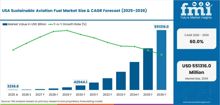 Sustainable Aviation Fuel Market Country Value Analysis