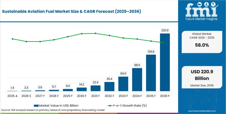 Sustainable Aviation Fuel Market Value Analysis