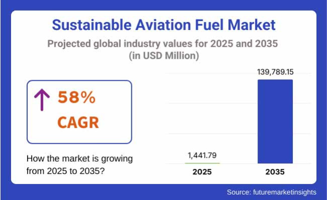 Sustainable Aviation Fuel Market