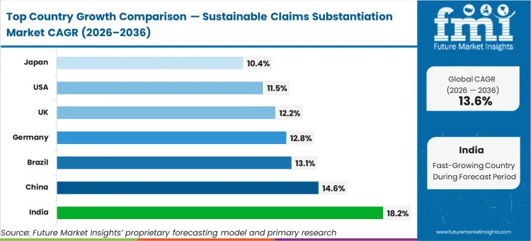 Sustainable Claims Substantiation Market Cagr Analysis By Country
