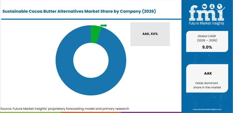 Sustainable Cocoa Butter Alternatives Market Analysis By Company