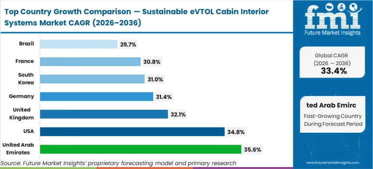 Sustainable Evtol Cabin Interior Systems Market Cagr Analysis By Country
