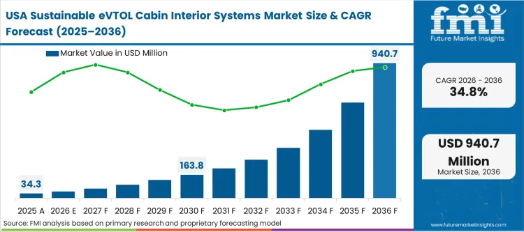 Sustainable Evtol Cabin Interior Systems Market Country Value Analysis