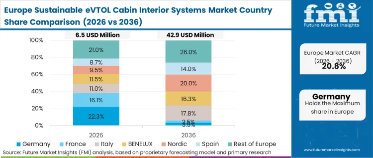 Sustainable Evtol Cabin Interior Systems Market Europe Country Market Share Analysis, 2026 & 2036