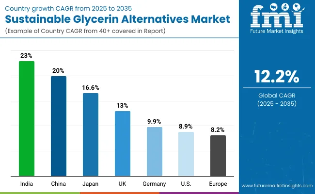 Sustainable Glycerin Alternatives Market By Country