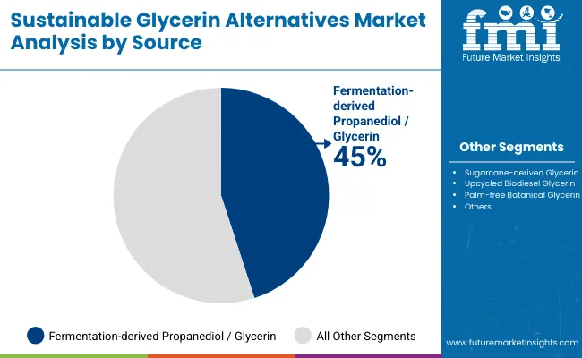 Sustainable Glycerin Alternatives Market By Source