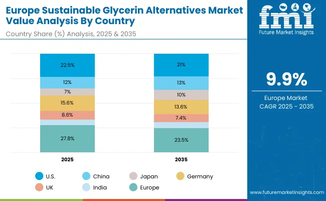 Sustainable Glycerin Alternatives Market Germany