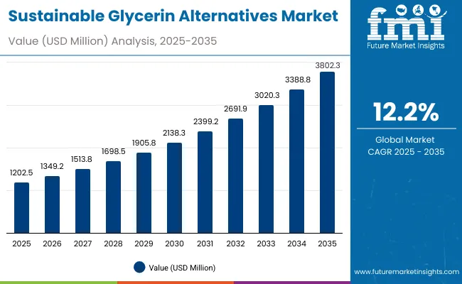 Sustainable Glycerin Alternatives Market