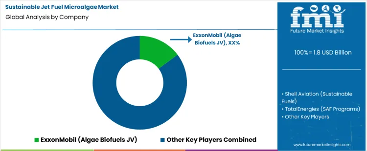 Sustainable Jet Fuel Microalgae Market Analysis By Company