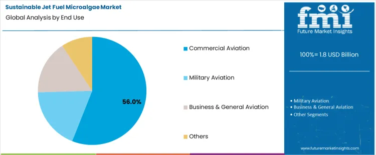 Sustainable Jet Fuel Microalgae Market Analysis By End Use