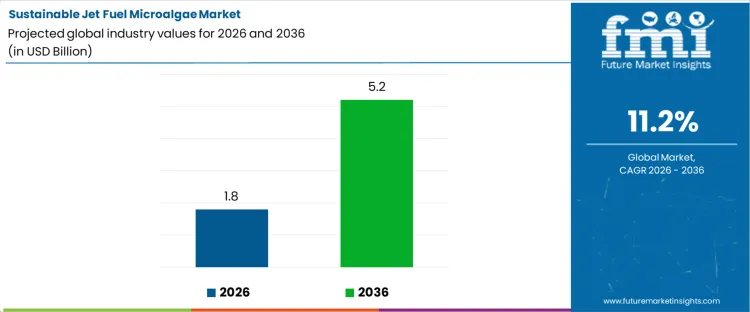 Sustainable Jet Fuel Microalgae Market Industry Value Analysis