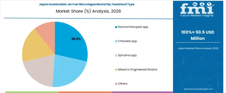 Sustainable Jet Fuel Microalgae Market Japan Market Share Analysis By Feedstock Type