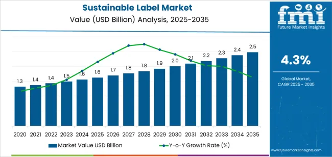 Sustainable Label Market Market Value Analysis Sustainable Label Market Market Value Analysis