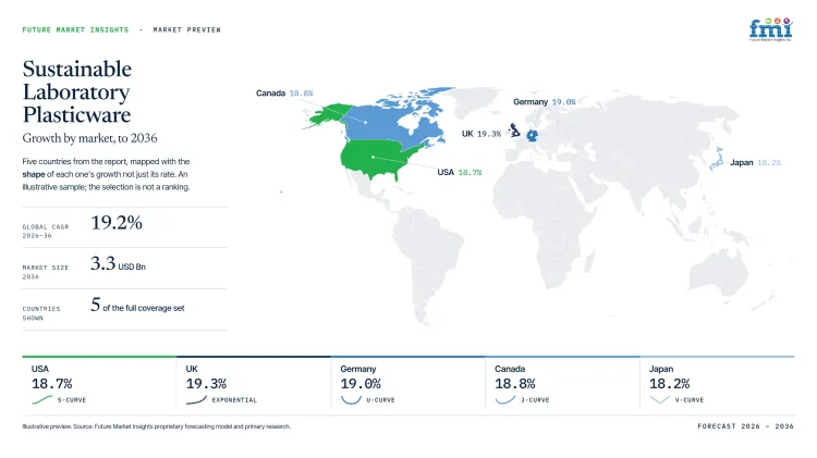 Sustainable Laboratory Plasticware Market Growth Forecast 2026 2036 Sustainable Laboratory Plasticware Market Growth Forecast 2026 2036
