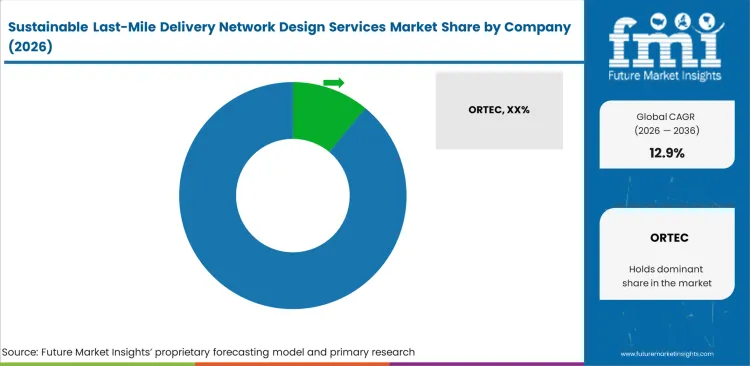 Sustainable Last Mile Delivery Network Design Services Market Analysis By Company