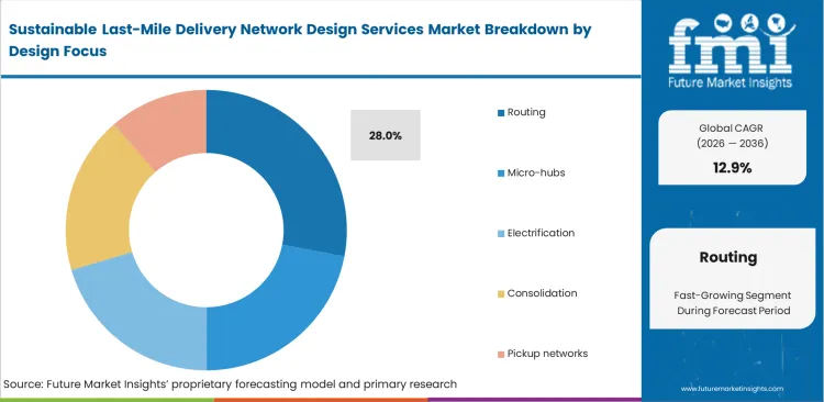 Sustainable Last Mile Delivery Network Design Services Market Analysis By Design Focus
