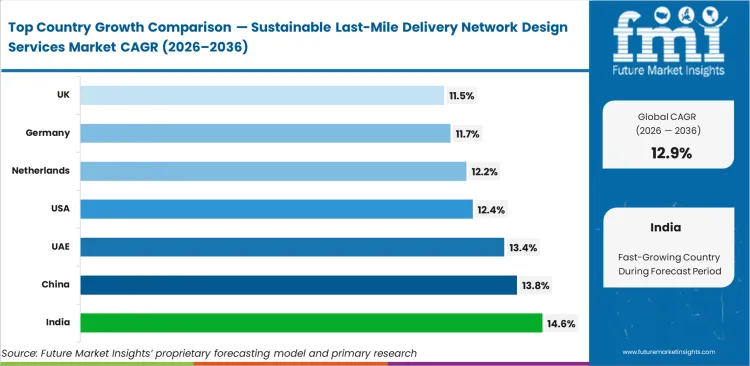 Sustainable Last Mile Delivery Network Design Services Market Cagr Analysis By Country