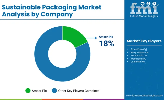 Sustainable Packaging Market Analysis By Company