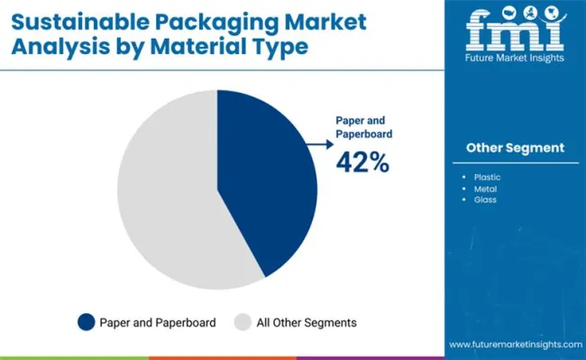 Sustainable Packaging Market Analysis By Material Type