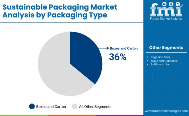 Sustainable Packaging Market Analysis By Packaging Type