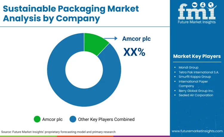 Sustainable Packaging Market By Company
