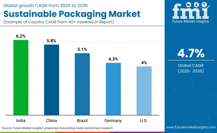 Sustainable Packaging Market By Country