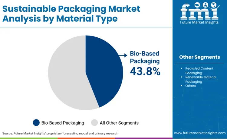 Sustainable Packaging Market By Material Type