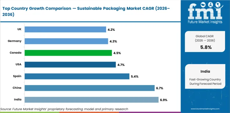 Sustainable Packaging Market Cagr Analysis By Country