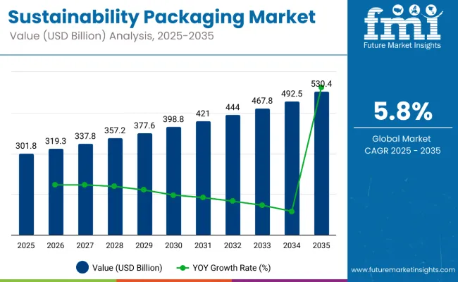 Sustainable Packaging Market