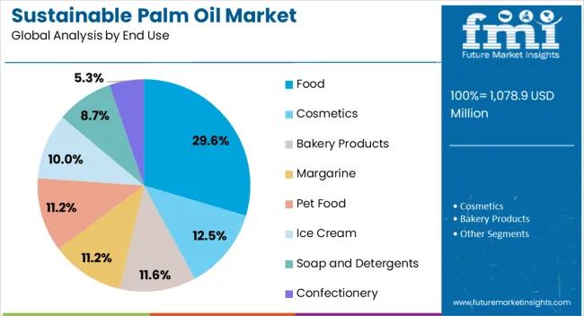 Sustainable Palm Oil Market Analysis By End Use