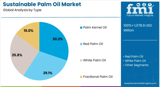 Sustainable Palm Oil Market Analysis By Type