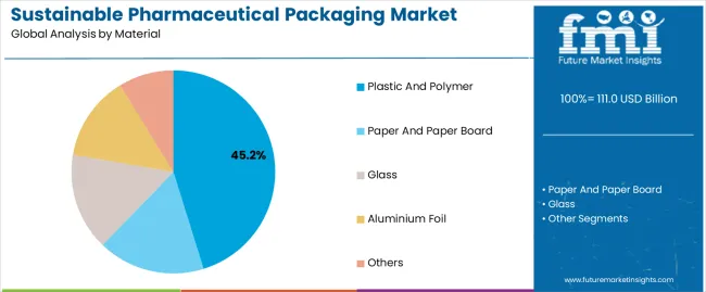 Sustainable Pharmaceutical Packaging Market Analysis By Material Sustainable Pharmaceutical Packaging Market Analysis By Material