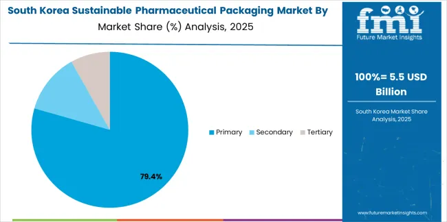 Sustainable Pharmaceutical Packaging Market South Korea Market Share Analysis By Product Sustainable Pharmaceutical Packaging Market South Korea Market Share Analysis By Product