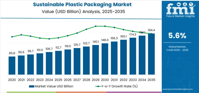 Sustainable Plastic Packaging Market Market Value Analysis
