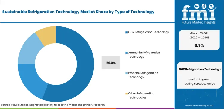 Sustainable Refrigeration Technology Market Analysis By Type Of Technology Sustainable Refrigeration Technology Market Analysis By Type Of Technology