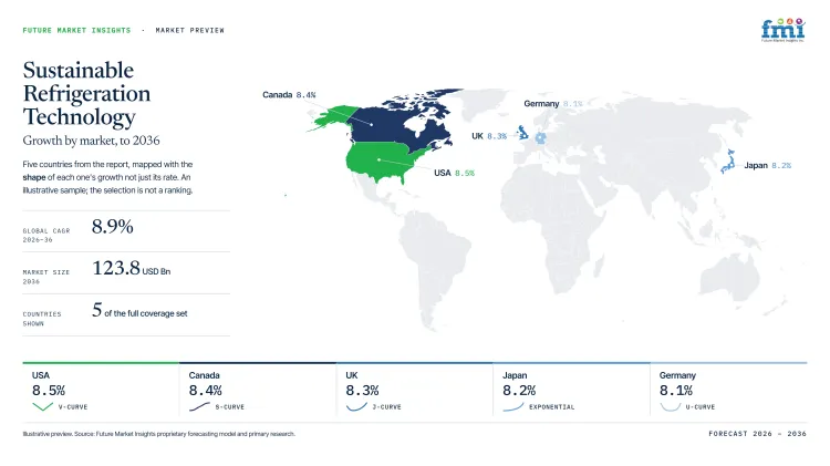 Sustainable Refrigeration Technology Market Growth Forecast 2026 2036 Sustainable Refrigeration Technology Market Growth Forecast 2026 2036