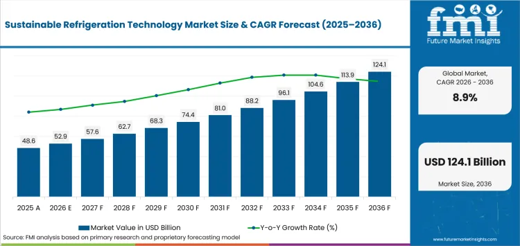Sustainable Refrigeration Technology Market Value Analysis Sustainable Refrigeration Technology Market Value Analysis