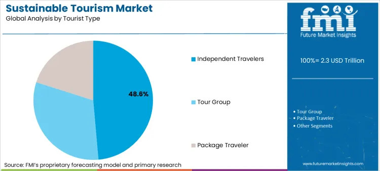 Sustainable Tourism Market Analysis By Tourist Type Sustainable Tourism Market Analysis By Tourist Type