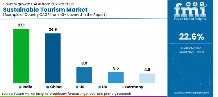 Sustainable Tourism Market Cagr Analysis By Country Sustainable Tourism Market Cagr Analysis By Country