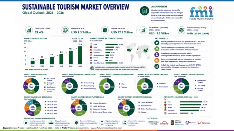 Sustainable Tourism Market