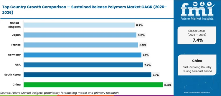 Sustained Release Polymers Market Cagr Analysis By Country Sustained Release Polymers Market Cagr Analysis By Country