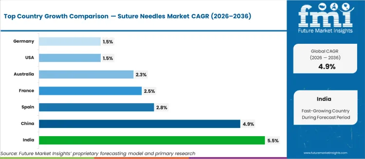 Suture Needles Market Cagr Analysis By Country Suture Needles Market Cagr Analysis By Country