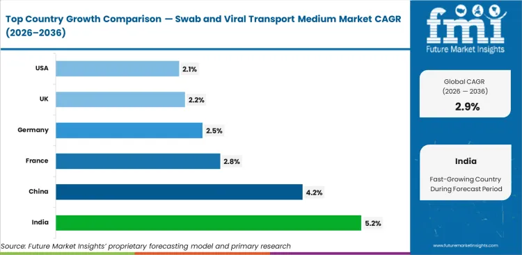 Swab And Viral Transport Medium Market Cagr Analysis By Country