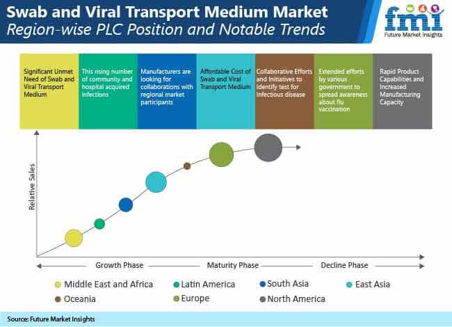 swab and viral transport medium market region wise plc position and totable trends