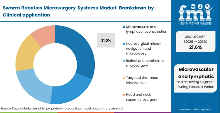 Swarm Robotics Microsurgery Systems Market Analysis By Clinical Application