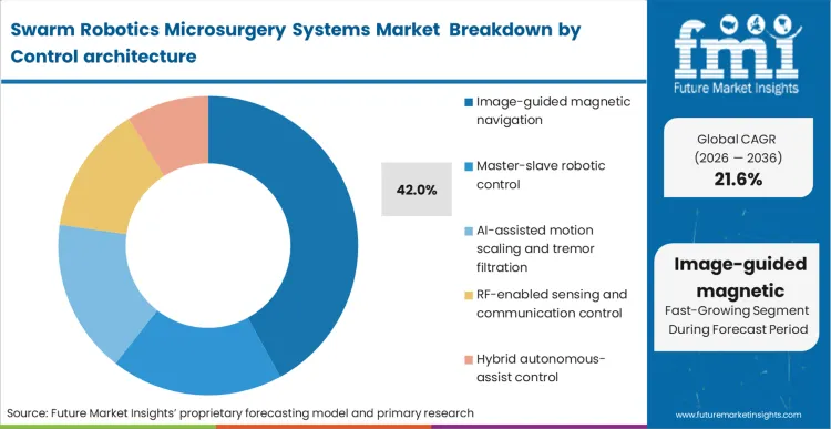 Swarm Robotics Microsurgery Systems Market Analysis By Control Architecture