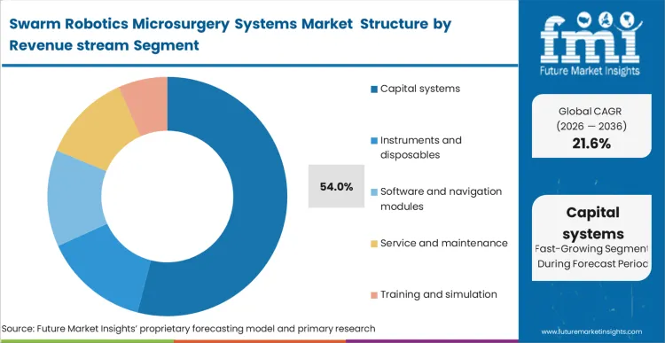 Swarm Robotics Microsurgery Systems Market Analysis By Revenue Stream