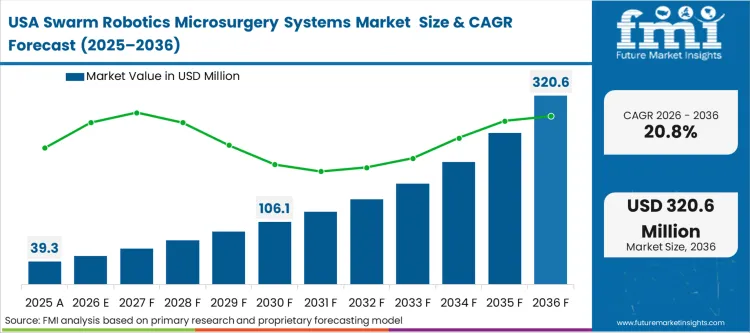 Swarm Robotics Microsurgery Systems Market Country Value Analysis