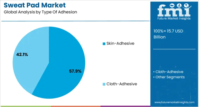 Sweat Pad Market Analysis By Type Of Adhesion